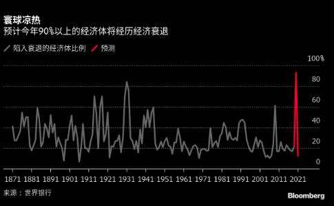 全球股市加注22万亿美元 接下来就看经济复苏跟不跟