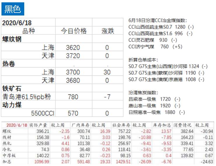 期货 | 工业品高位震荡反复，硅铁涨近5%，鸡蛋09合约盘中涨幅3%