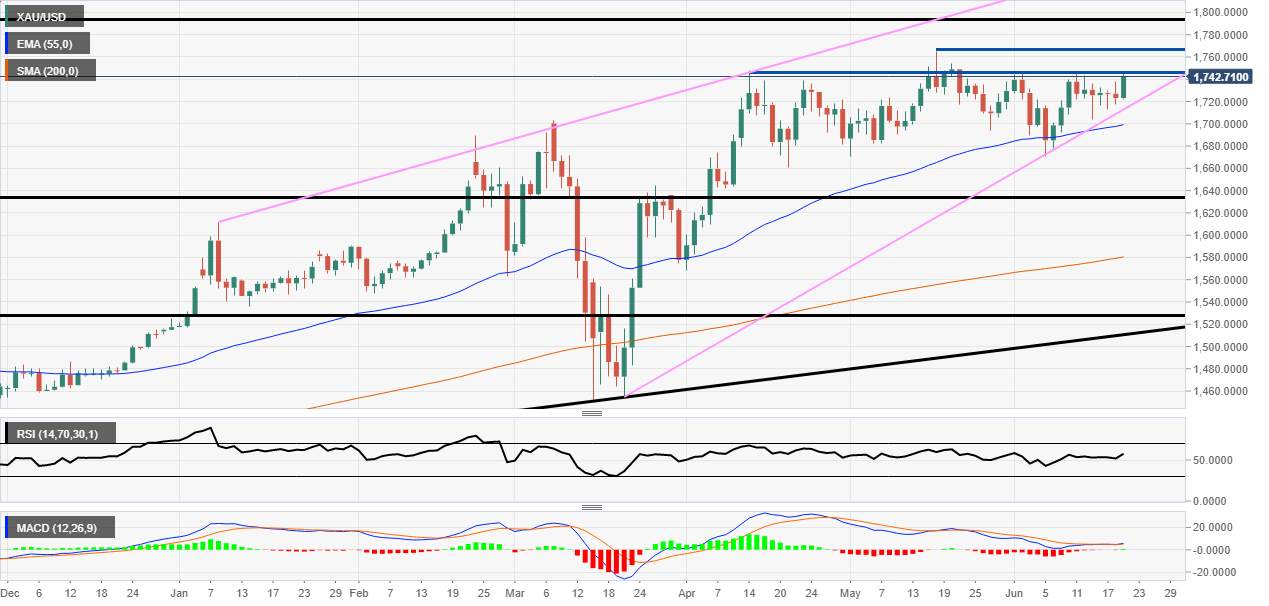 Gold Price Analysis: The weekly close looks positive but the bulls need to break $1765.38