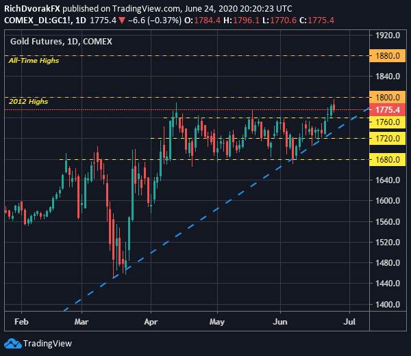Gold Price Eyes Jobless Claims Data as New Virus Cases Spike