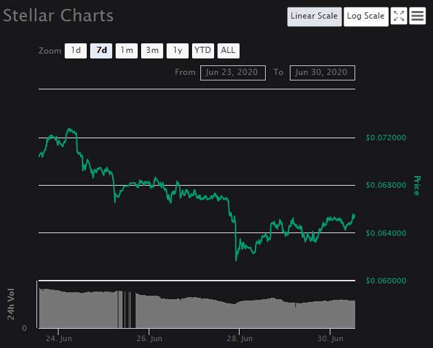 Stellar (XLM) on the rise after a month-long drop