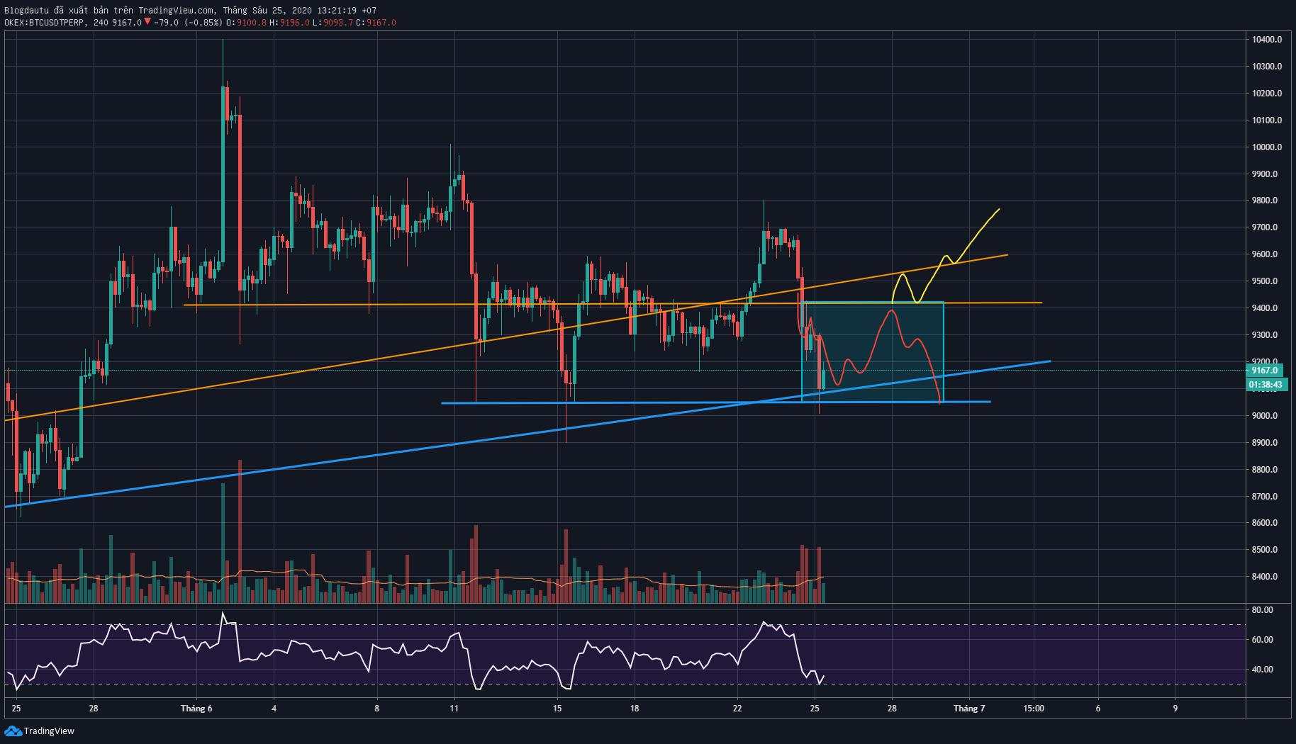 Phân Tích Nhanh Bitcoin Ngày 25/06/2020 – Hồi trong vùng giá.