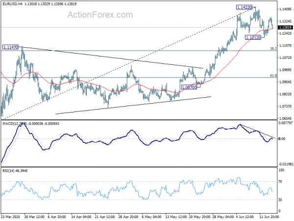 EUR/USD Mid-Day Outlook