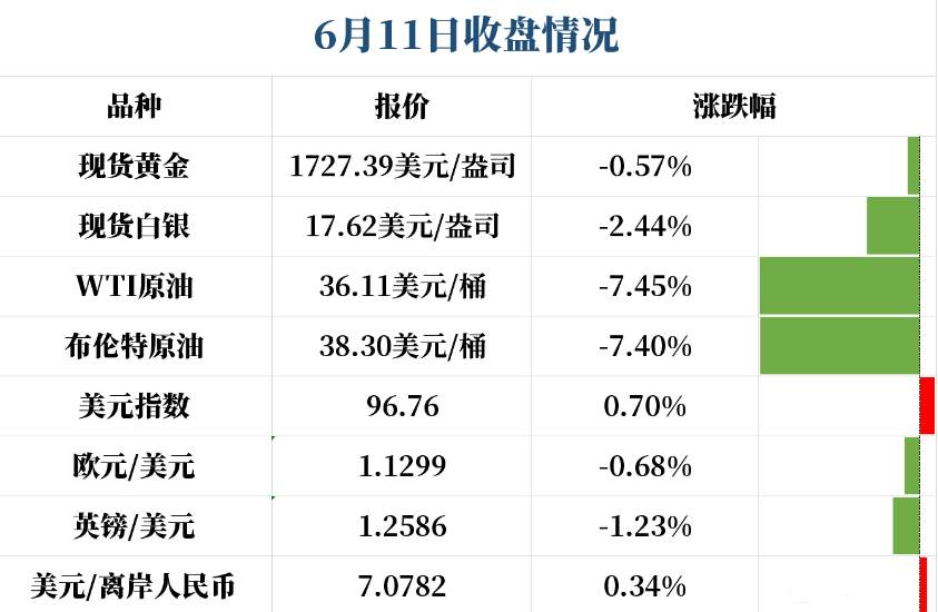 市场情绪突变！黄金却摇摇欲坠！