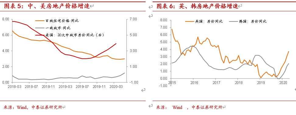 全球经济低迷下房价上涨之谜