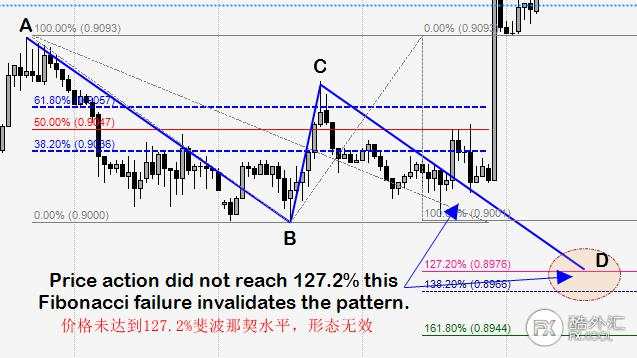 国外论坛22年资深交易员技术帖分享！详细解说ABCD形态！