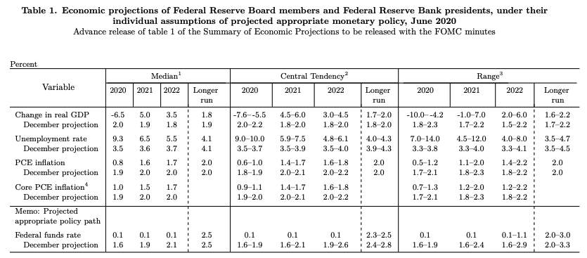 Fed: No rate hikes likely through 2022, projects 6.5% GDP contraction this year