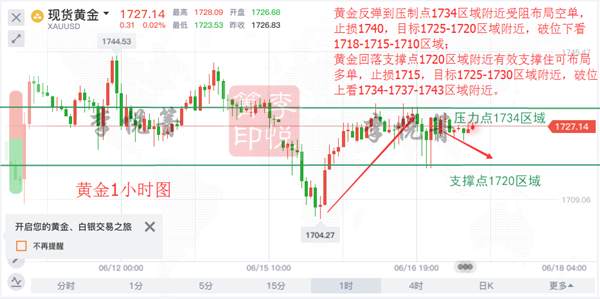 李悦箐：6.17黄金回落后震荡频繁，后市走低势不可挡！