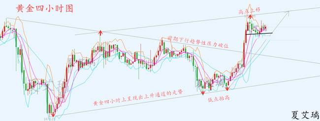 夏艾璃：黄金高台跳水多单凉了？回撤1710上还能多！多单无忧