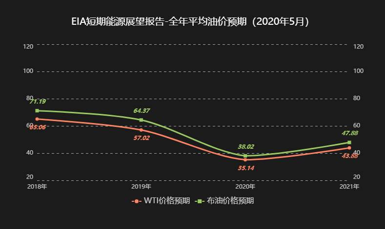 石油需求得两年才能恢复疫情前水平？