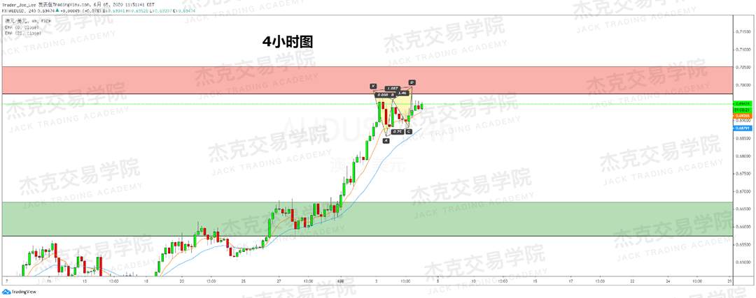 [6月5日策略]黄金/原油/英镑/欧元/美日/澳元/标普/BTC/BCH