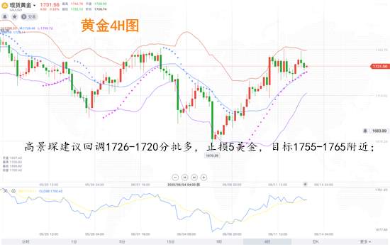 高景堔：6.14黄金触顶回落，黄金周初继续看跌做空