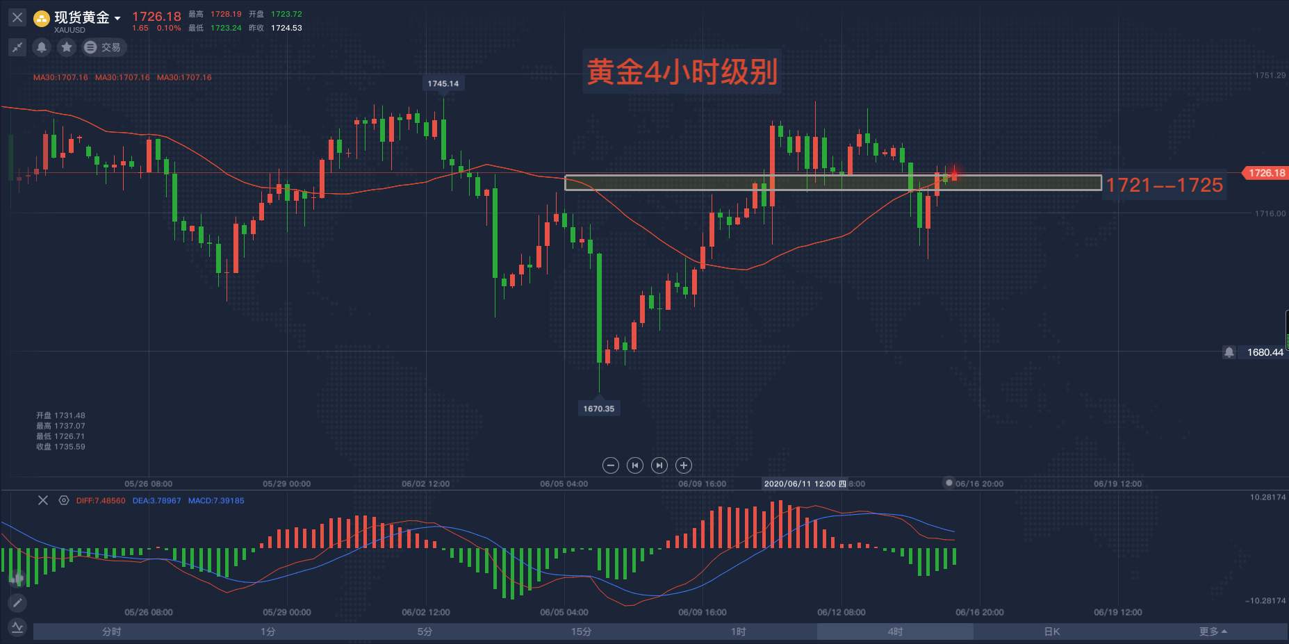 马坤振：昨夜美盘黄金反弹，后市怎么走？