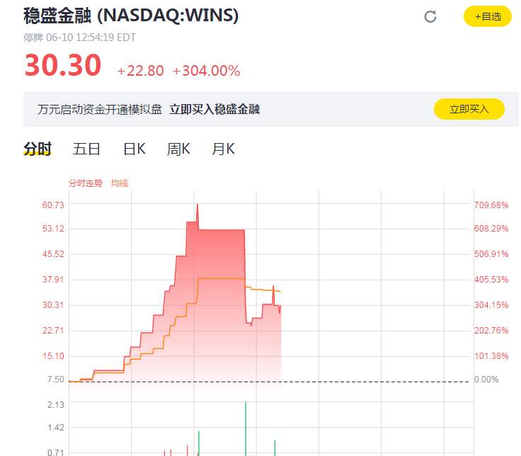 彻底疯了！中概股狂掀熔断潮 最高暴涨900%