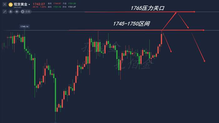 孔佰金：避险上扬黄金新高1745已是高点？！你的空单还在吗？