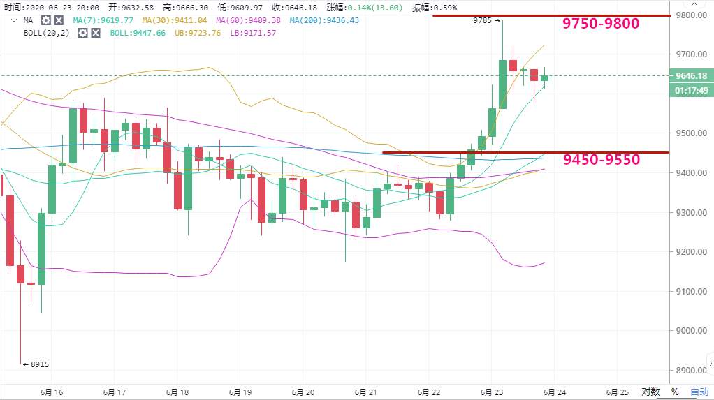 实战交易技巧（二十九）BTC仅需一次回踩踏板即可破万