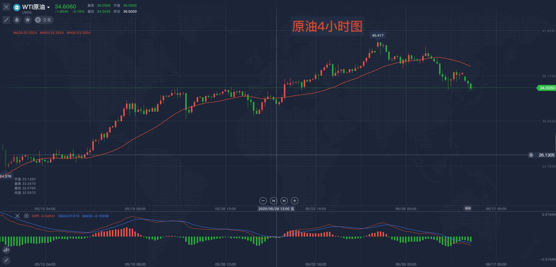 马坤振：油价低开，需求端短期难以提振！