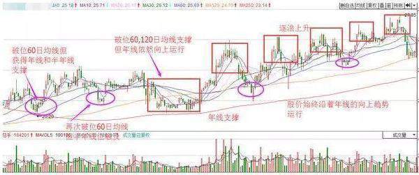 孔焕金：“均线”选股技巧，一旦掌握出手便是黑马！