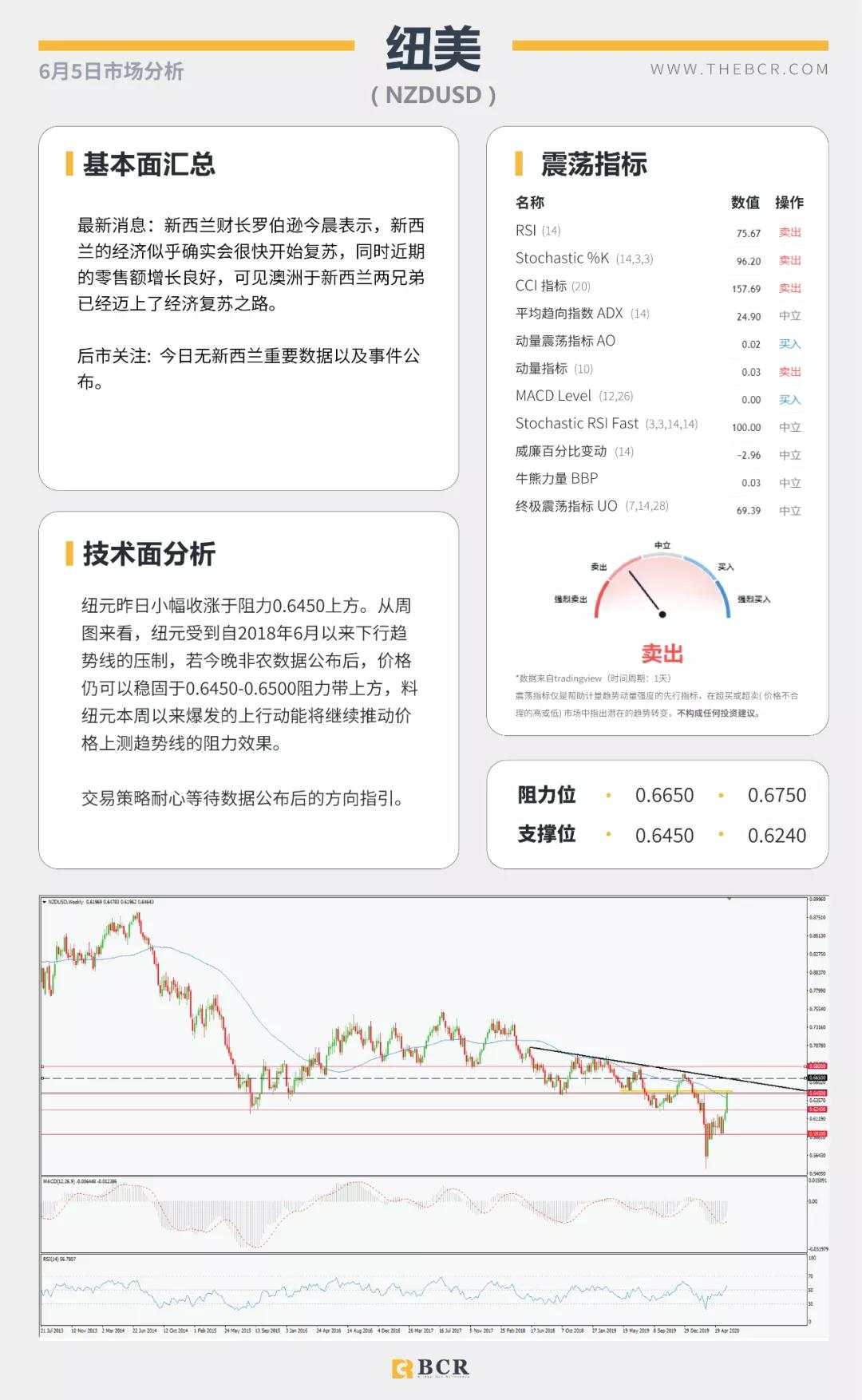 BCR6.5日货币、黄金、原油市场分析