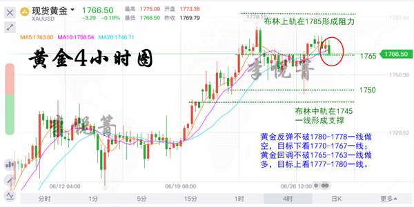 李悦箐：6.29晚间金价震荡后欲再创新高，非农助力下黄金逢低参与多头！