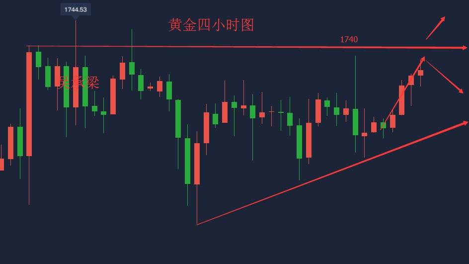 吴承梁：6.19晚间黄金市场突然上涨，涨后必跌，1735附近做空必赚