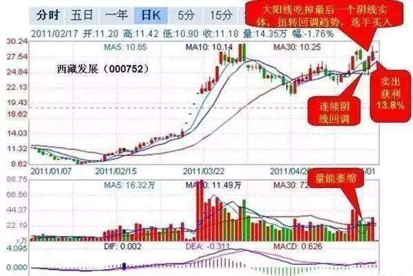 黄金投资你必须学会的几种黄金坑战法