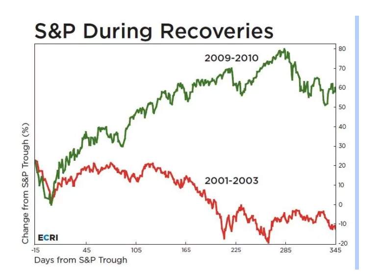 Why a Ruinous Recession and Soaring Stocks Make Perfect Sense
