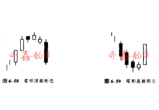 齐鑫韵：干货！新手判断趋势最有效的方法之一：理论知识k先塔型顶和塔型底！
