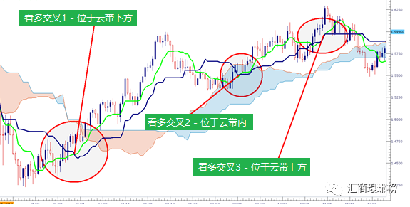 备受欧美交易员推崇的 “一目均衡表”的神奇用法