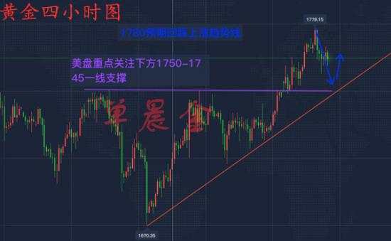 单晨金：黄金高点回落20美金暗示空头到来？美盘反弹70继续空！