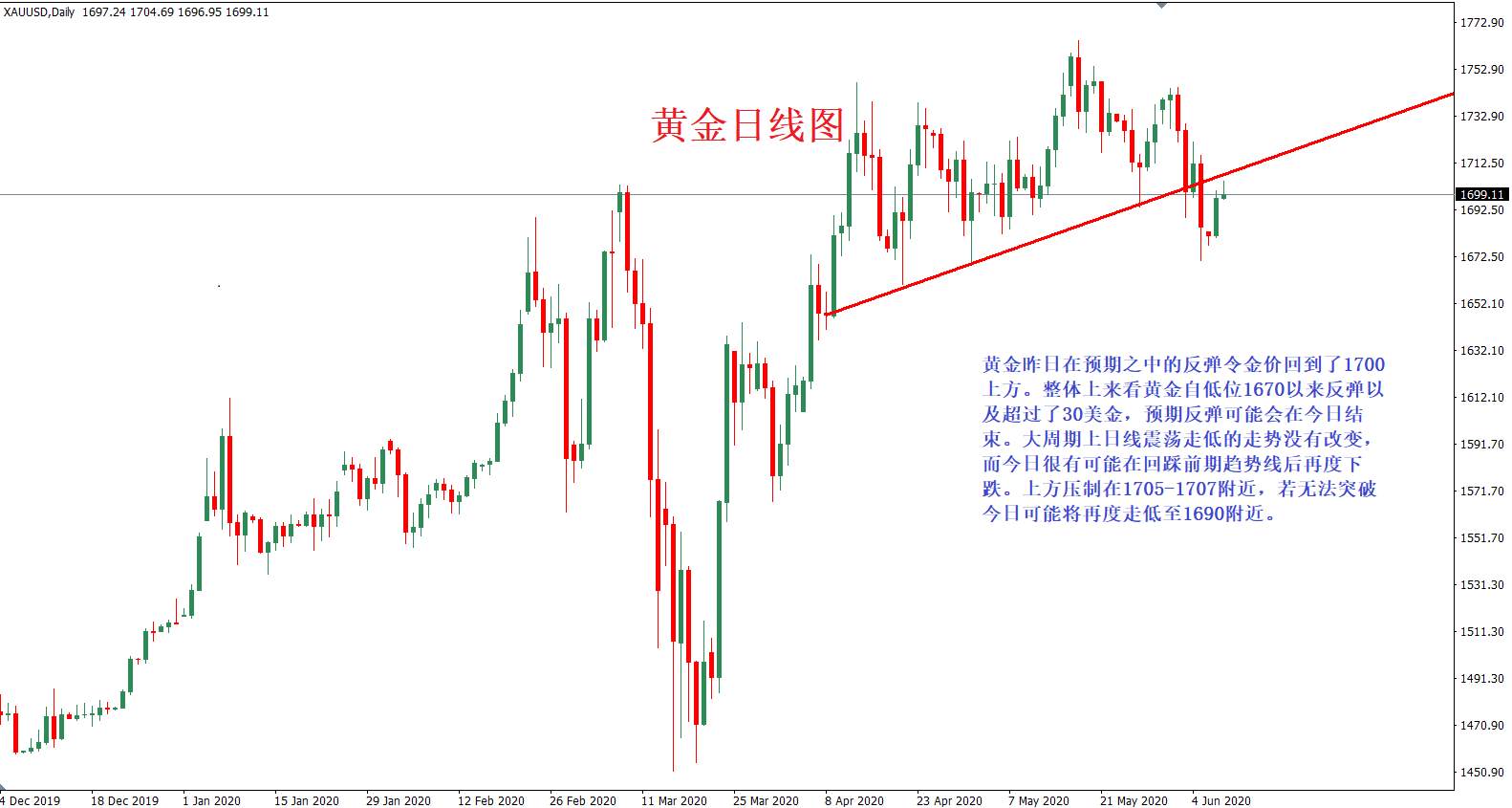 黄金反弹重回1700，原油止涨40美元下方