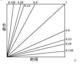 交易中常用的八大画线技巧