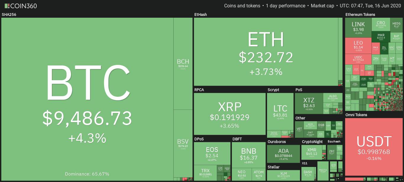 Bitcoin Price Retakes $9.5K as Analyst Says $12K Breakout May Be Next