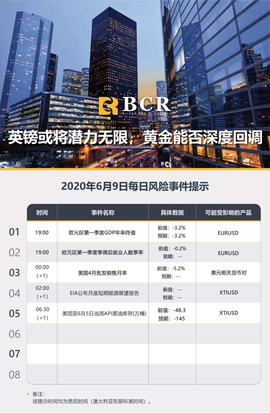 BCR6.9日货币、黄金、原油市场分析