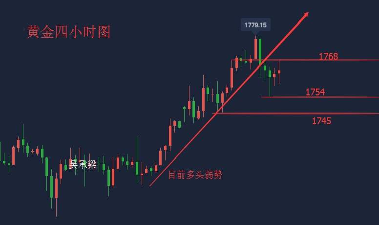 吴承梁：6.25黄金再次冲高回落，市场变幻莫测，今日稳健做空