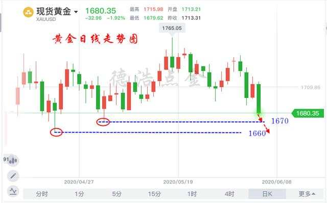 德浩点金：非农完美收割10万利润空头必到1670附多单解套策略
