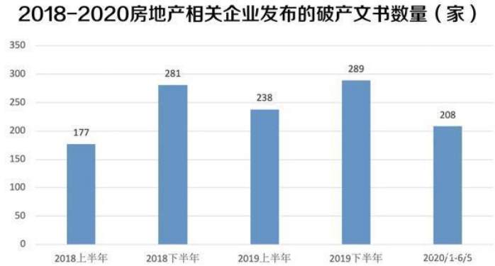 一年过半，208家房企破产，黄金注意关键压力