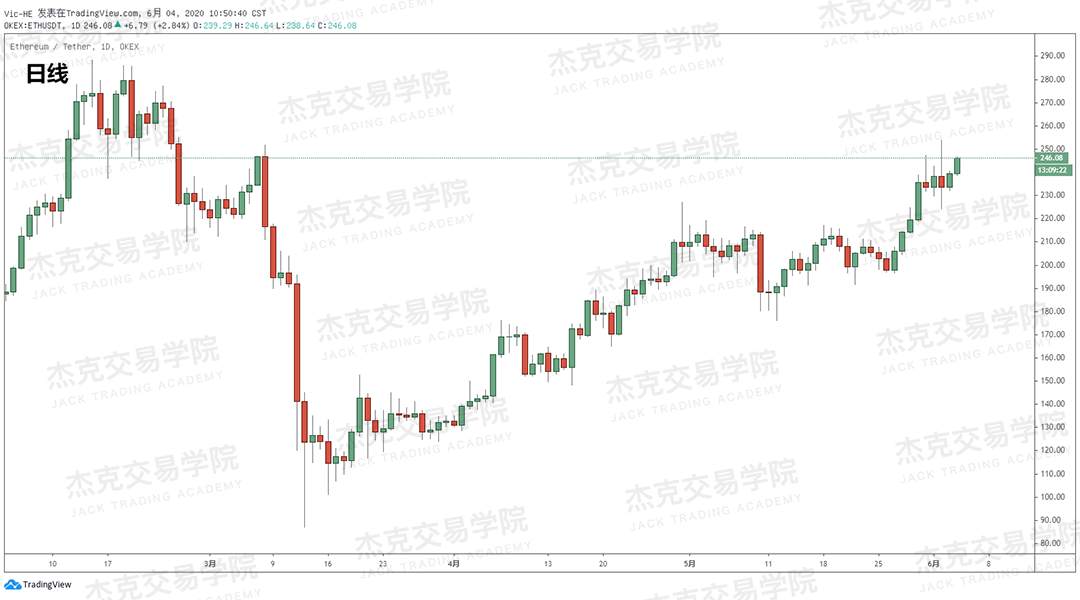 [2020/06/04策略]黄金/原油/英镑/欧元/美日/澳元/标普/BTC/BCH