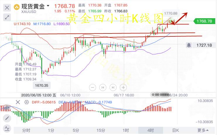 欧阳晓沫：6.24黄金势不可挡冲1800？小心这几点闭眼睛多