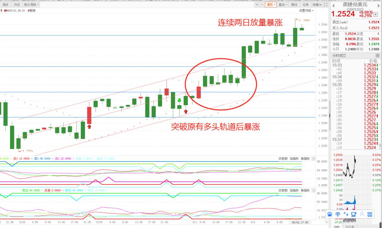 涨疯了！英镑兑美元不断破新高，1.2566