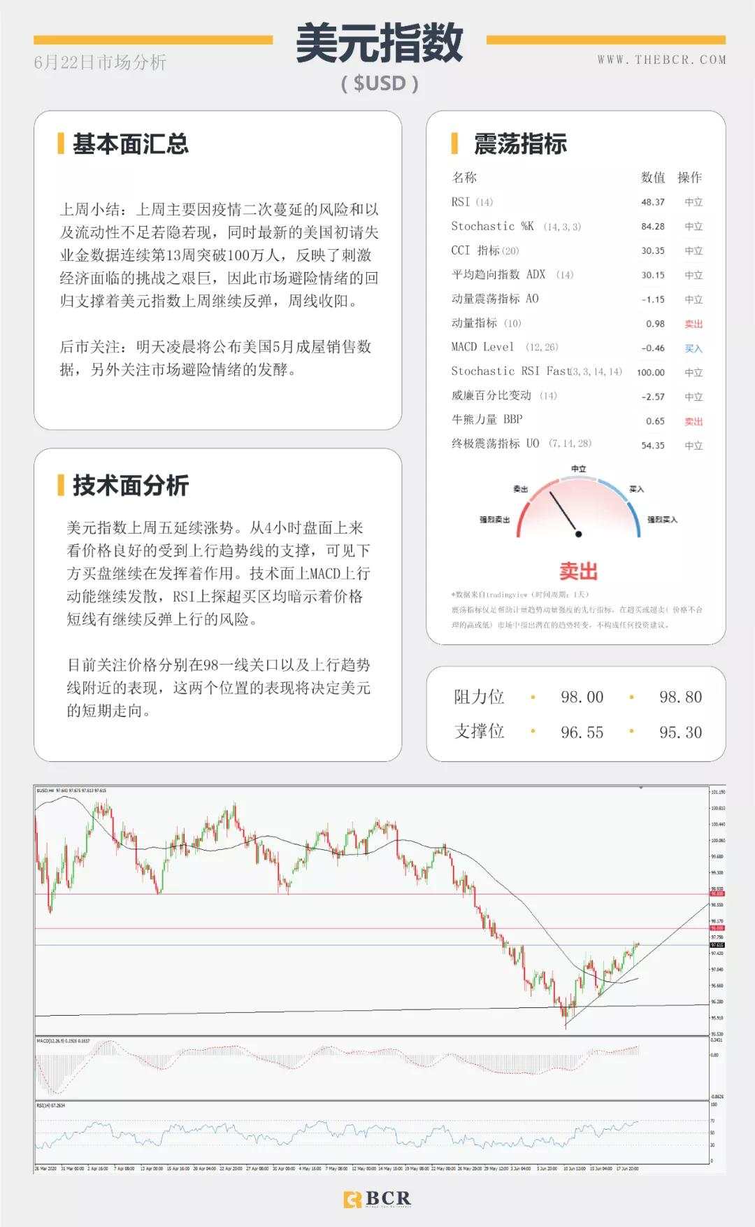 BCR6.22日货币、黄金、原油市场分析