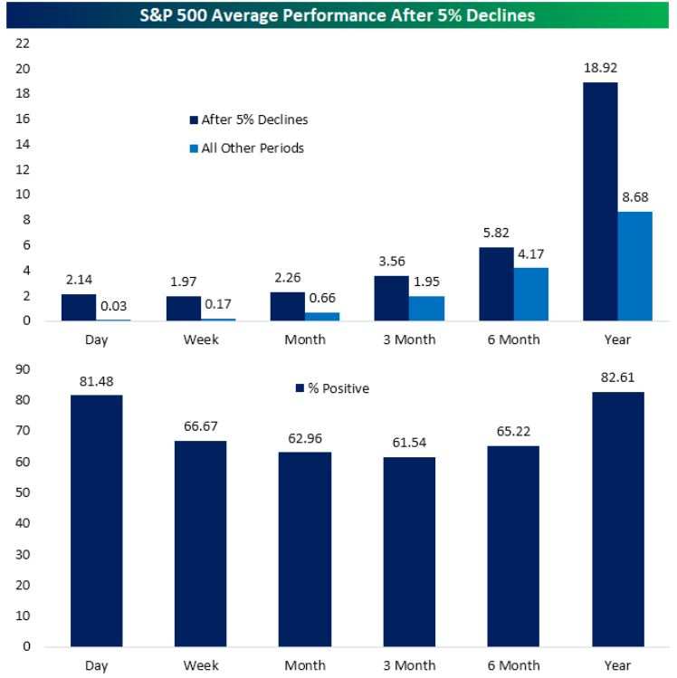 Here's how the stock market tends to trade after brutal selloffs like Thursday's