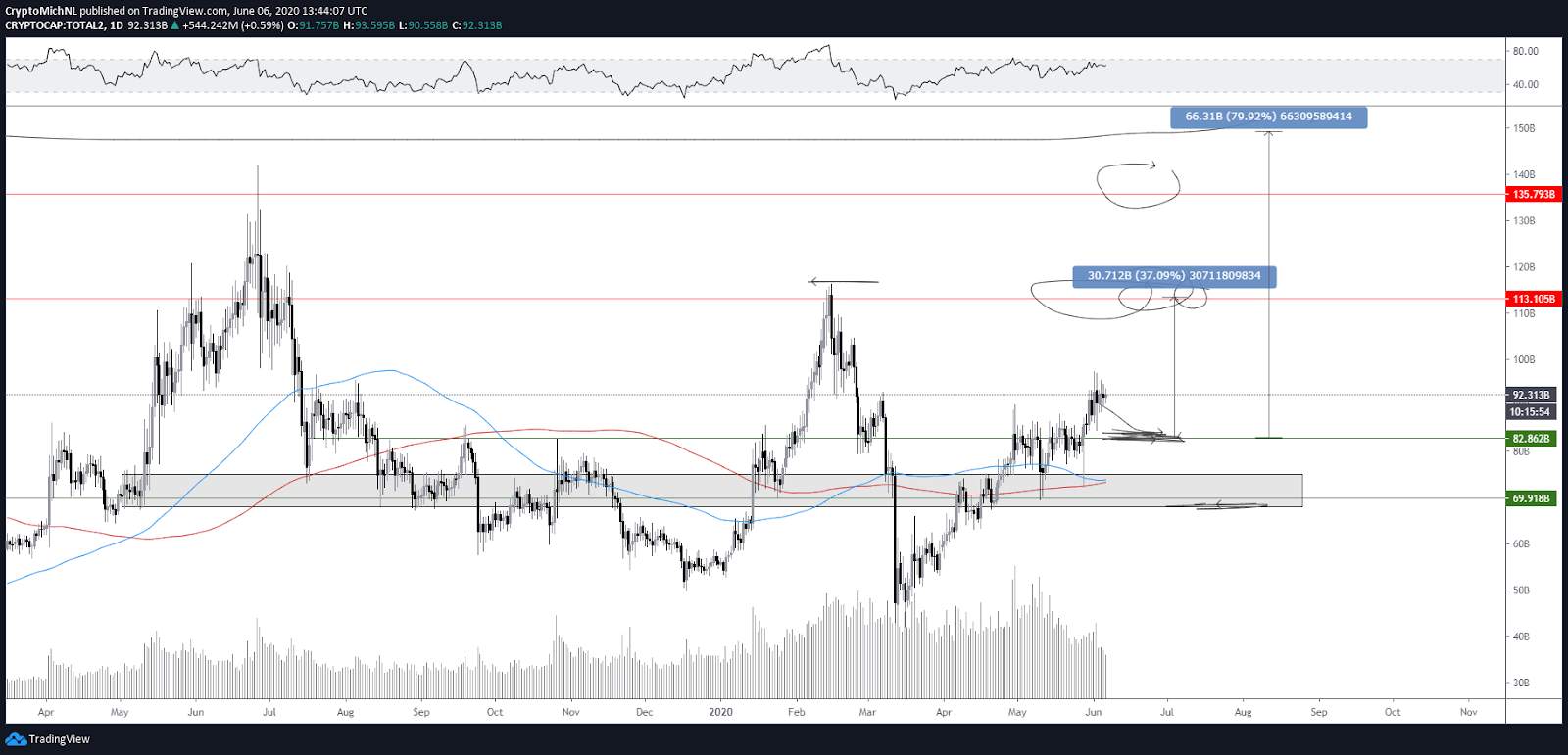 Bitcoin Struggling to Break $10,000, But Is Bearish Bias Warranted?