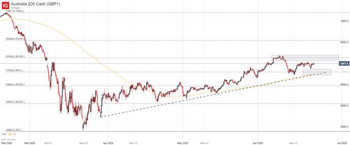 ASX 200 & Nikkei 225 Forecasts for the Week