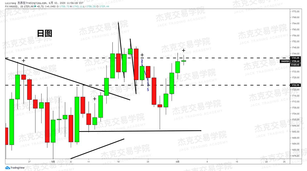 [6月2日策略]黄金/原油/英镑/欧元/美日/澳元/标普/BTC/BCH