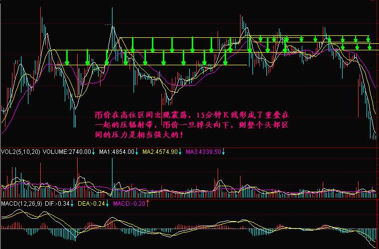 实战交易技巧（十五）BTC晚间再次探底  
后市关注双线能否下穿成功