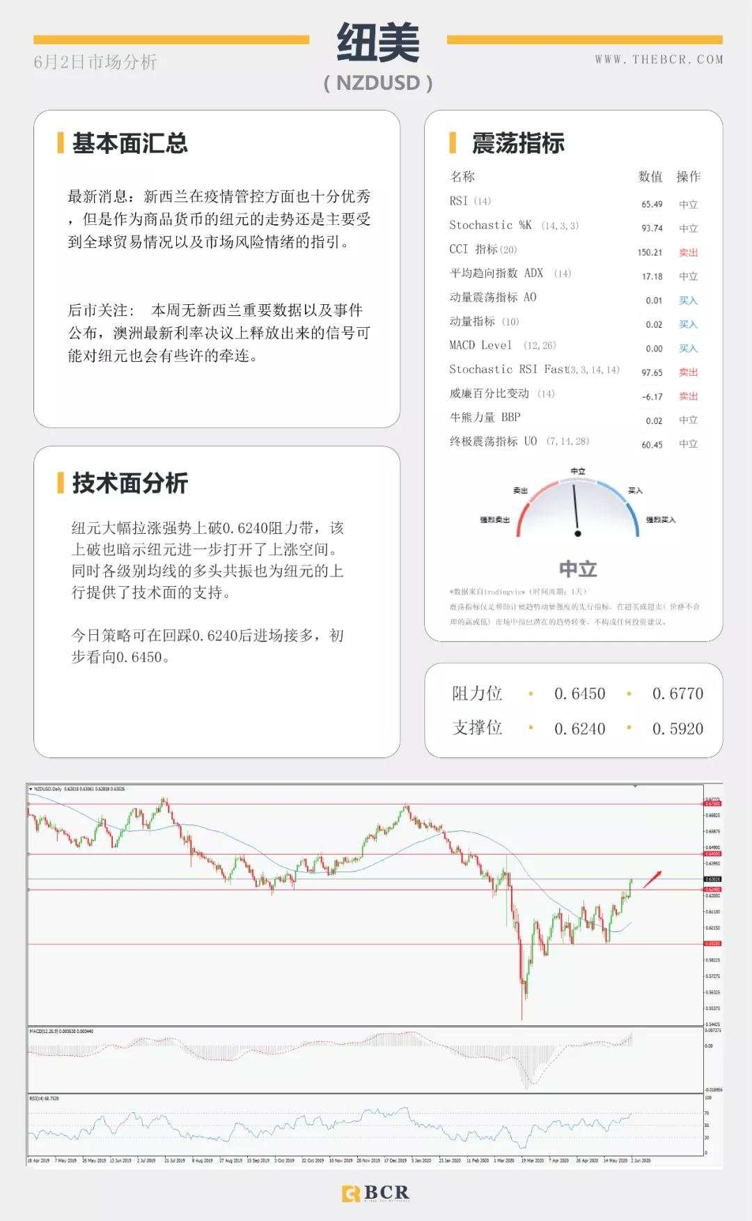 BCR6.2日主要货币、黄金、原油市场分析