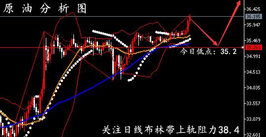 孙晨亮：6.2黄金晚间高空操作、原油多头蓄势待发附解套