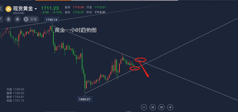 洛胜金：短线现价1708做多修复，晚间非农拉爆多头！
