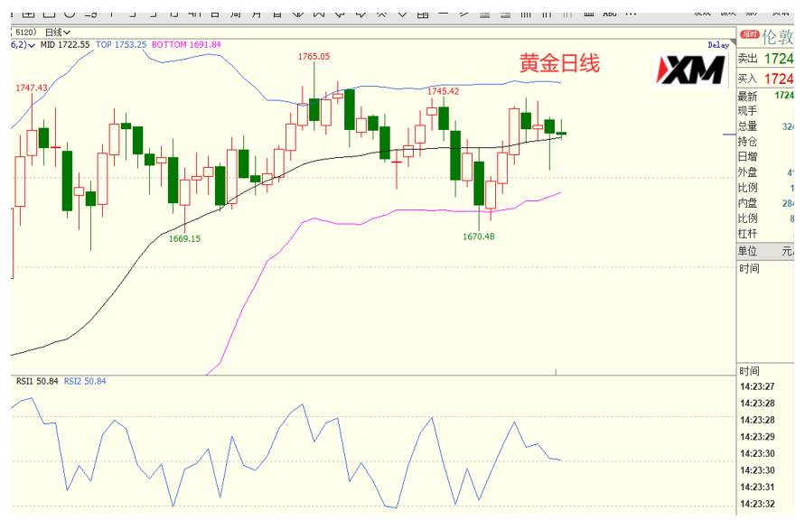 XM汇评 – 美元、欧美、磅美、黄金交易策略